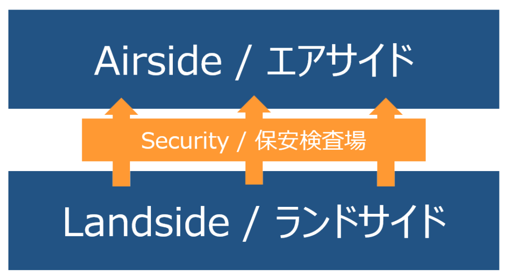 空港のランドサイドとエアサイドの構造図（保安検査を境界に分かれる）