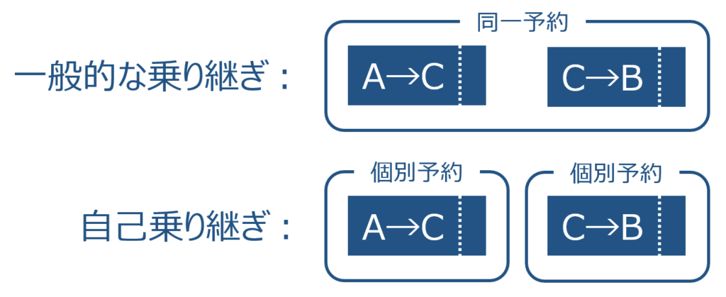 一般的な「乗り継ぎ」と「自己乗り継ぎ」のイメージ図